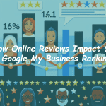 graphics with title "how online reviews impact your google my business ranking"